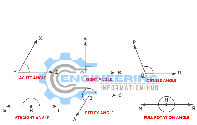 types of angle