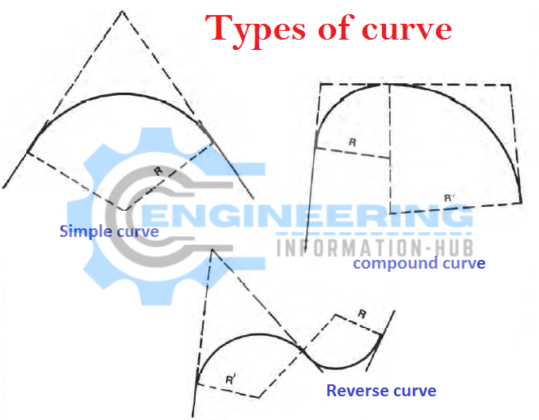 Reverse curve Archives - Engineering Information Hub