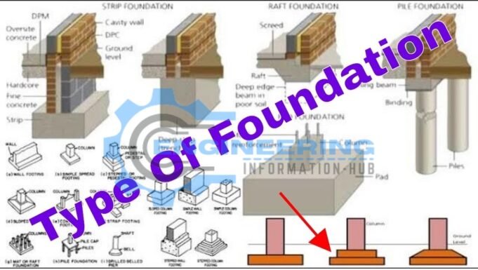 Types of Structure Foundations and Details - Engineering Information Hub