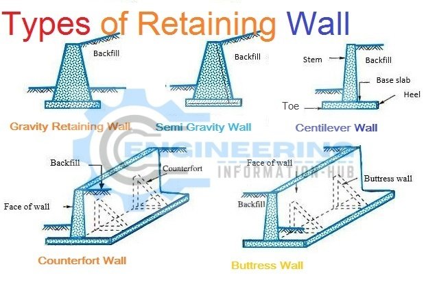 How To Calculate The Concrete for Retaining Wall - Engineering ...