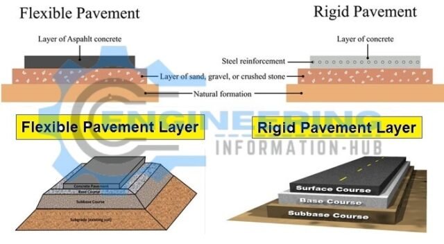 Difference B/w Flexible and Rigid Pavement - Engineering Information Hub