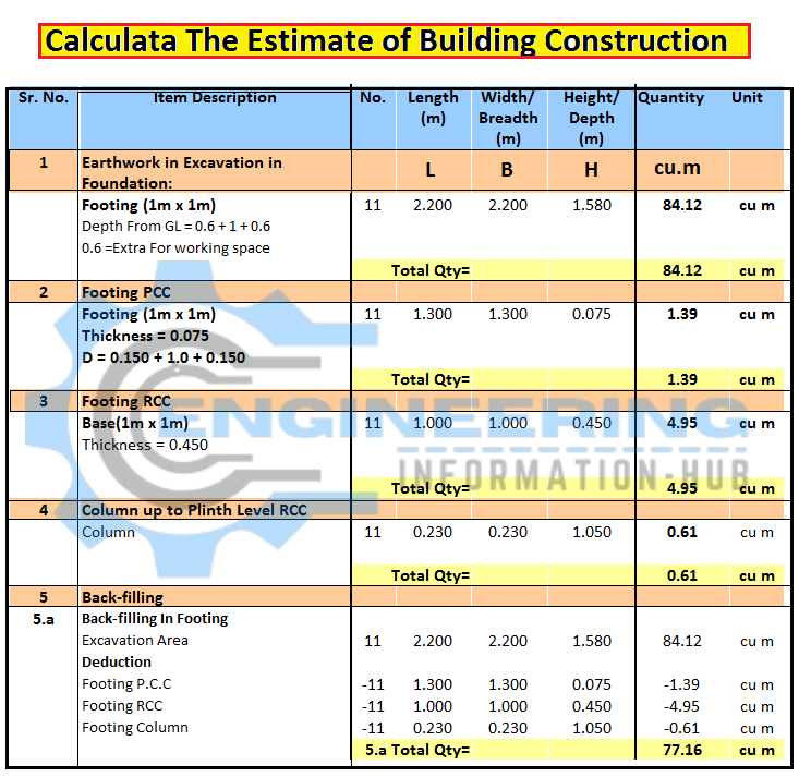 How To Calculate The Estimate of Building Construction Engineering