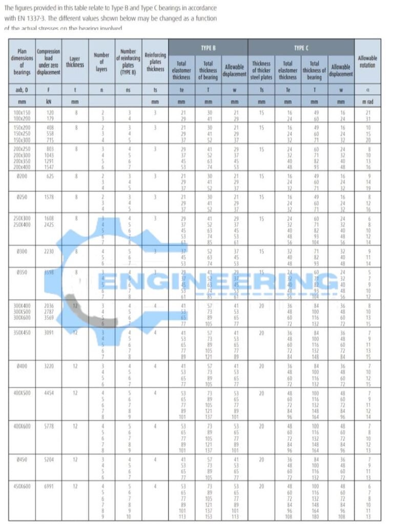 What Is The Elastomeric Bearing It's Behaviour Types And Uses